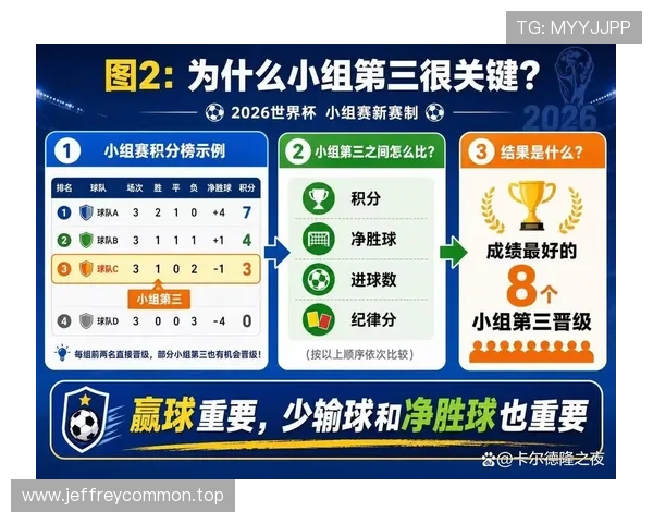 2026世界杯48队扩军后小组赛悬念更大吗